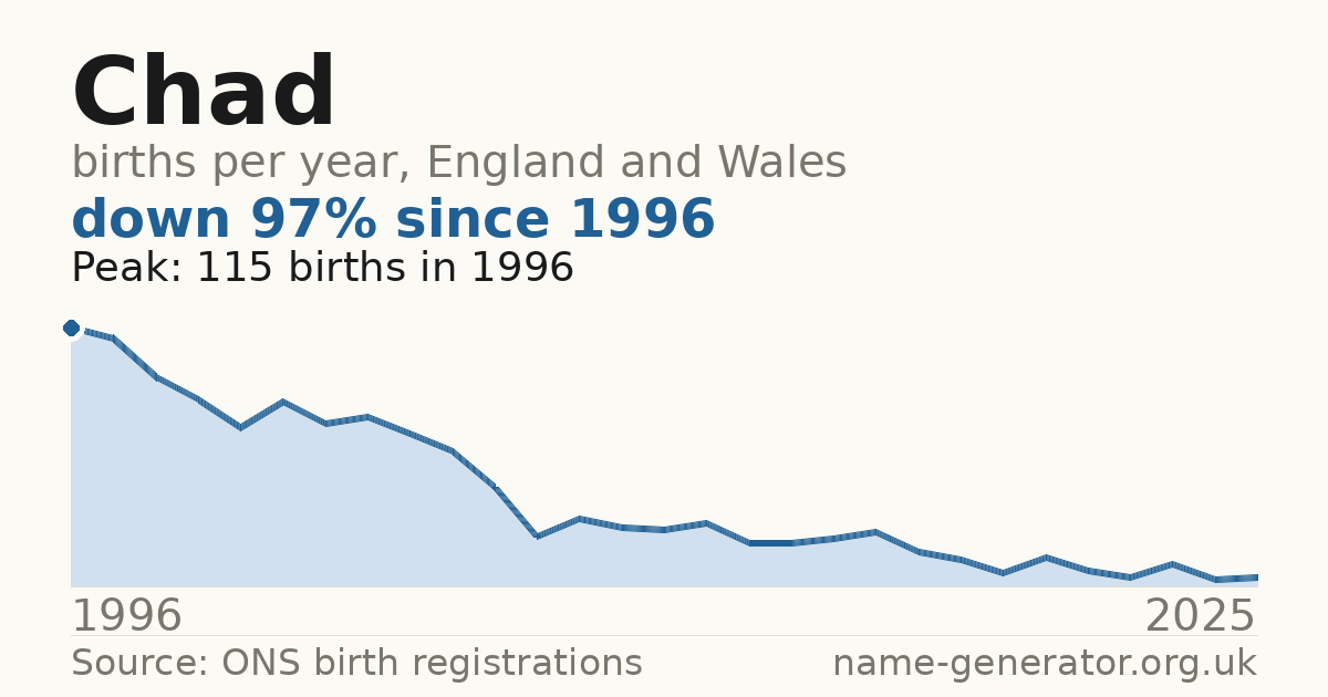 Chart: babies named Chad per year in England and Wales, 1996 to 2025, peaking at about 115 in 1996
