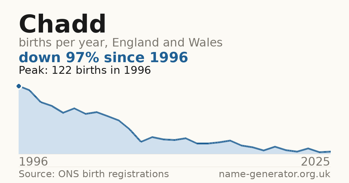 Chart: babies named Chadd per year in England and Wales, 1996 to 2025, peaking at about 122 in 1996