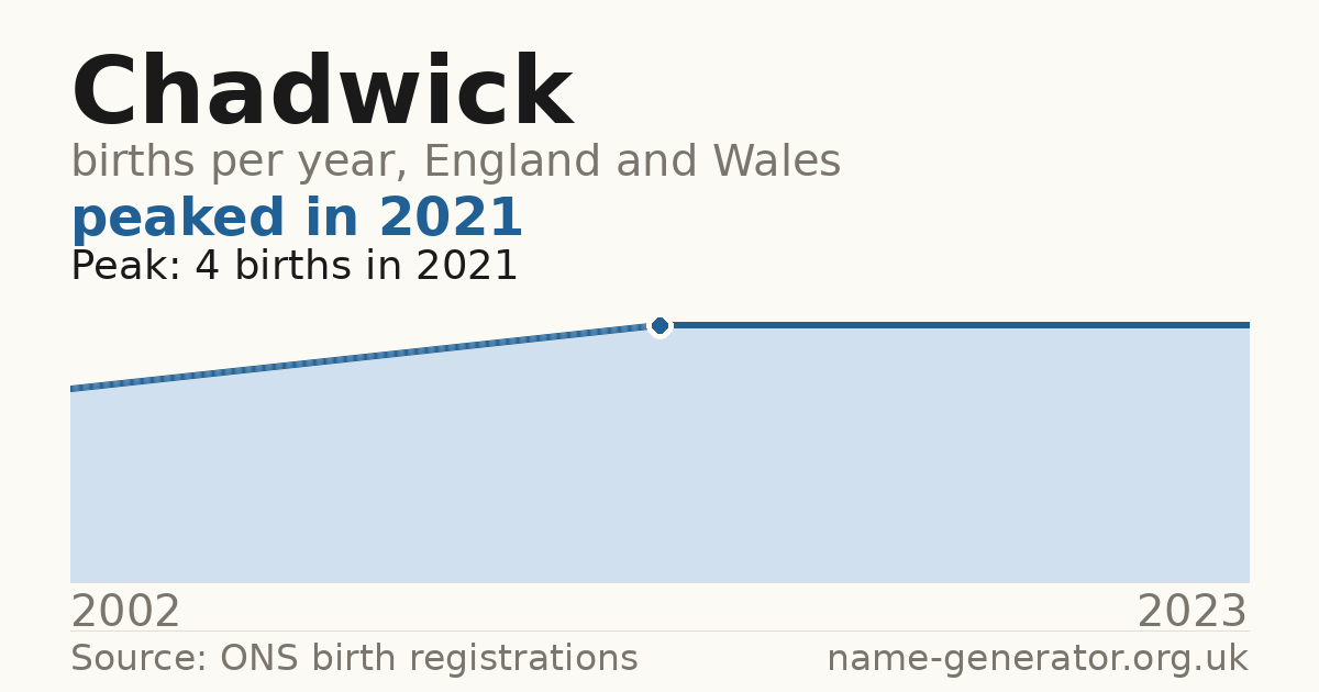Chart: babies named Chadwick per year in England and Wales, 2002 to 2023, peaking at about 4 in 2021