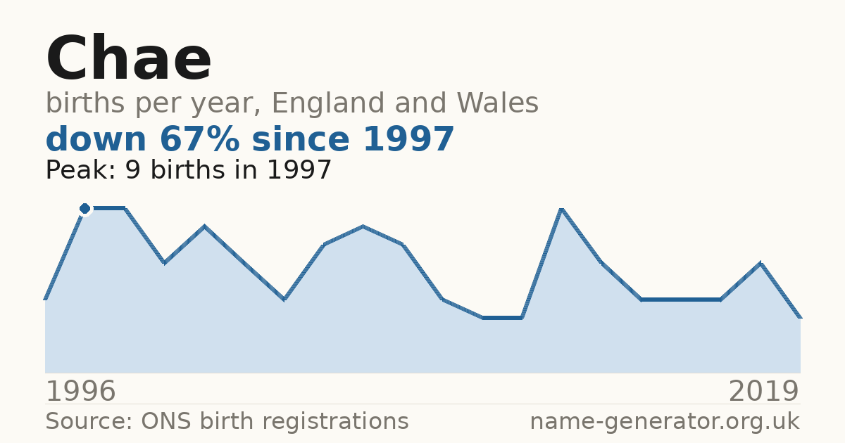 Chart: babies named Chae per year in England and Wales, 1996 to 2019, peaking at about 9 in 1997