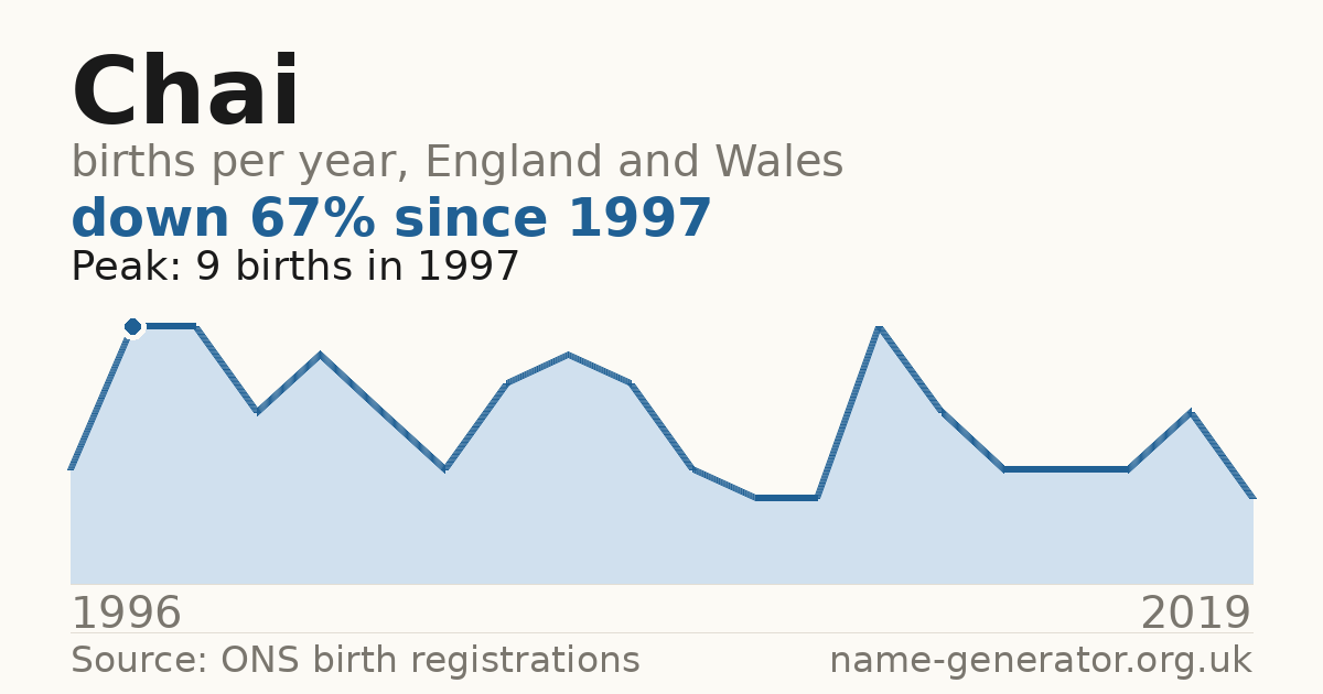 Chart: babies named Chai per year in England and Wales, 1996 to 2019, peaking at about 9 in 1997