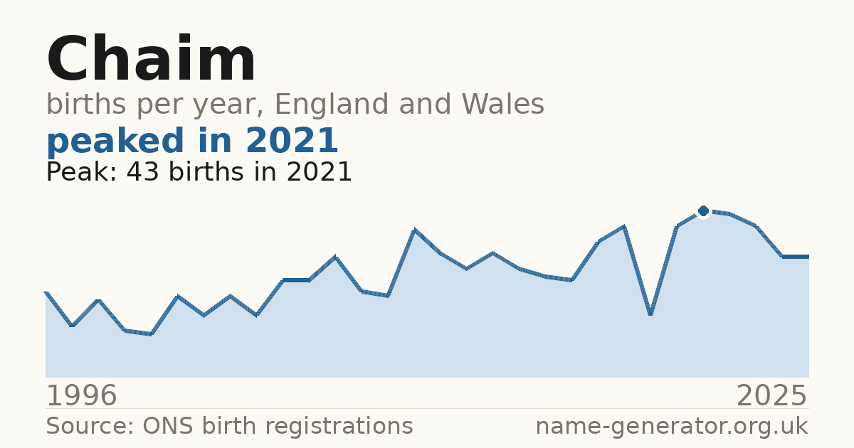 Chart: babies named Chaim per year in England and Wales, 1996 to 2025, peaking at about 43 in 2021
