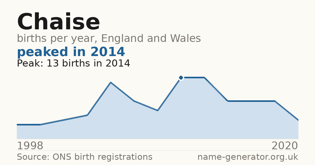 Chart: babies named Chaise per year in England and Wales, 1998 to 2020, peaking at about 13 in 2014