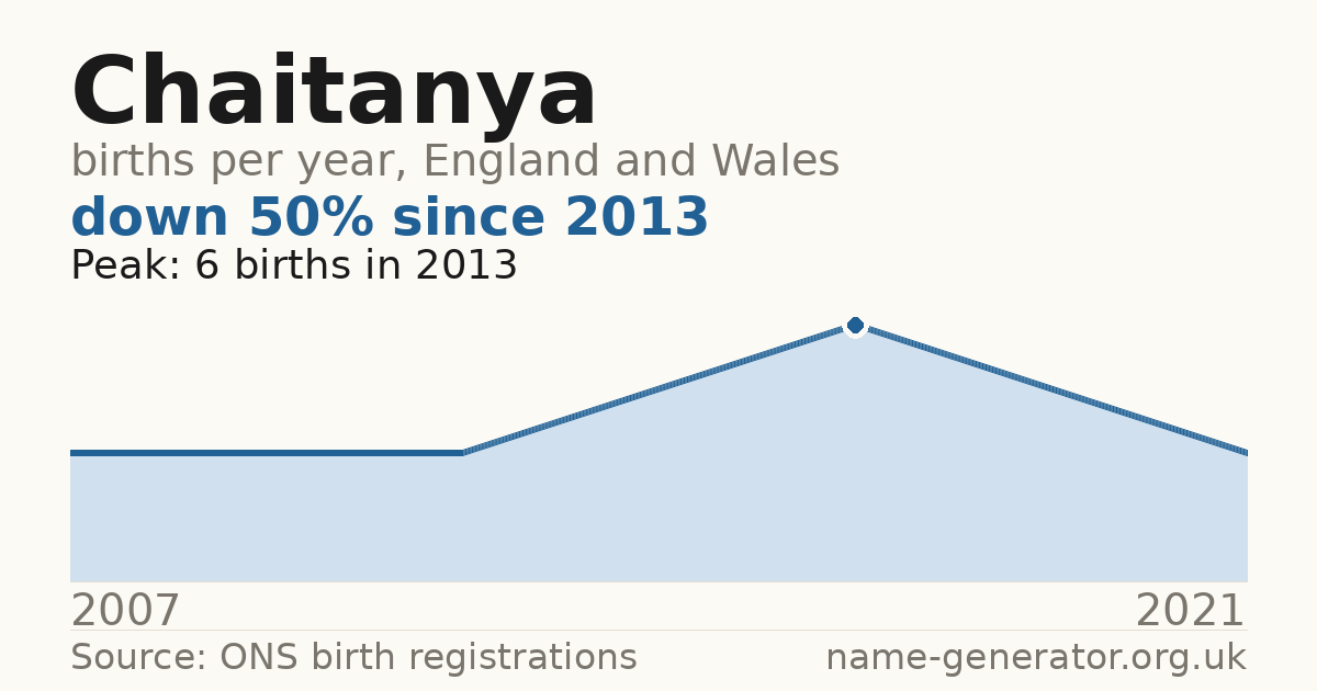 Chart: babies named Chaitanya per year in England and Wales, 2007 to 2021, peaking at about 6 in 2013