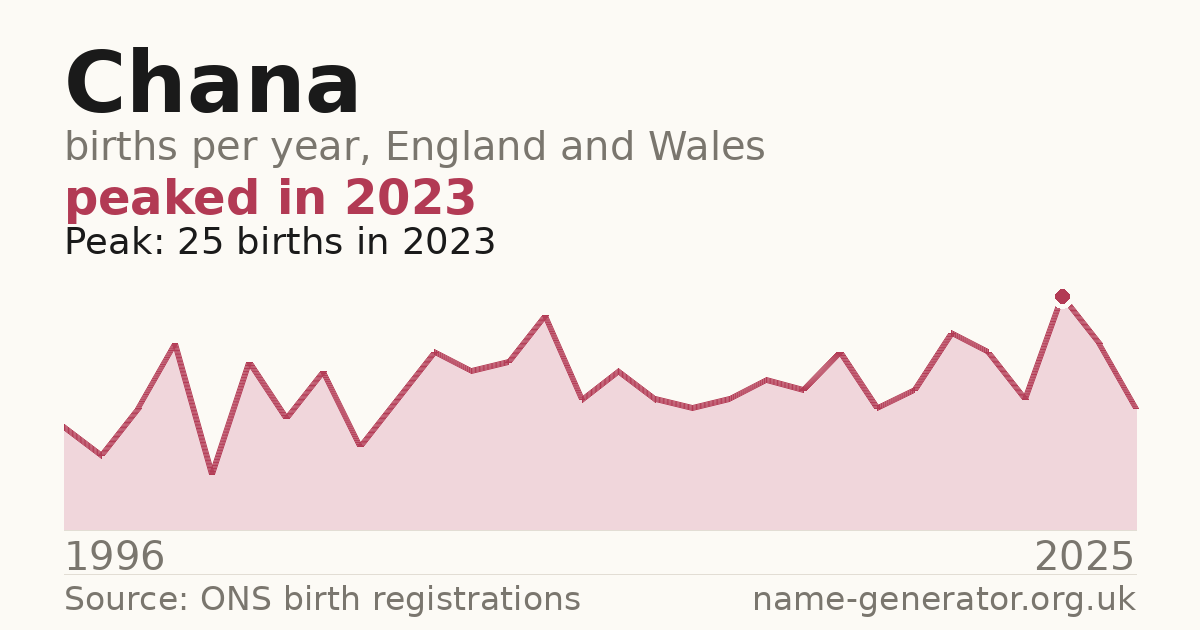 Chart: babies named Chana per year in England and Wales, 1996 to 2025, peaking at about 25 in 2023