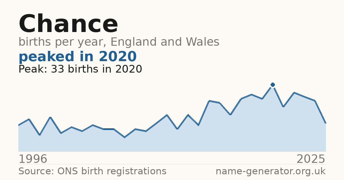 Chart: babies named Chance per year in England and Wales, 1996 to 2025, peaking at about 33 in 2020