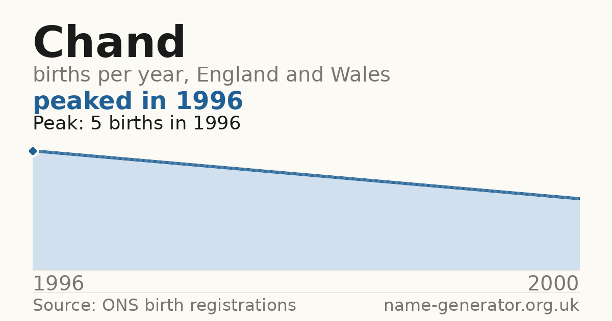 Chart: babies named Chand per year in England and Wales, 1996 to 2000, peaking at about 5 in 1996