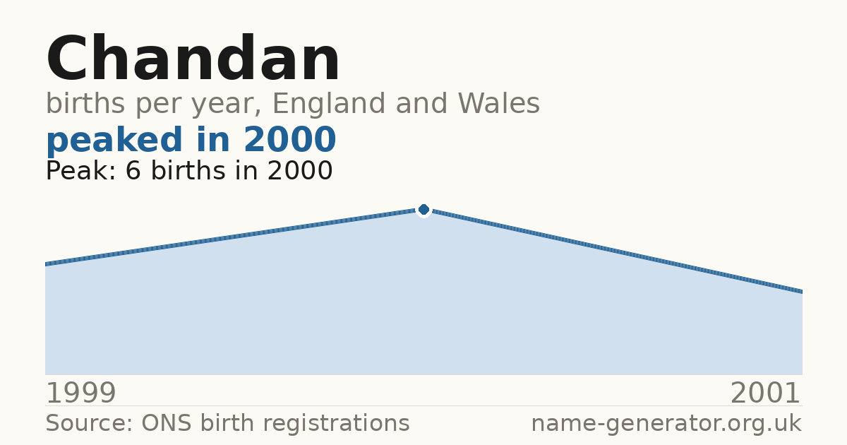 Chart: babies named Chandan per year in England and Wales, 1999 to 2001, peaking at about 6 in 2000