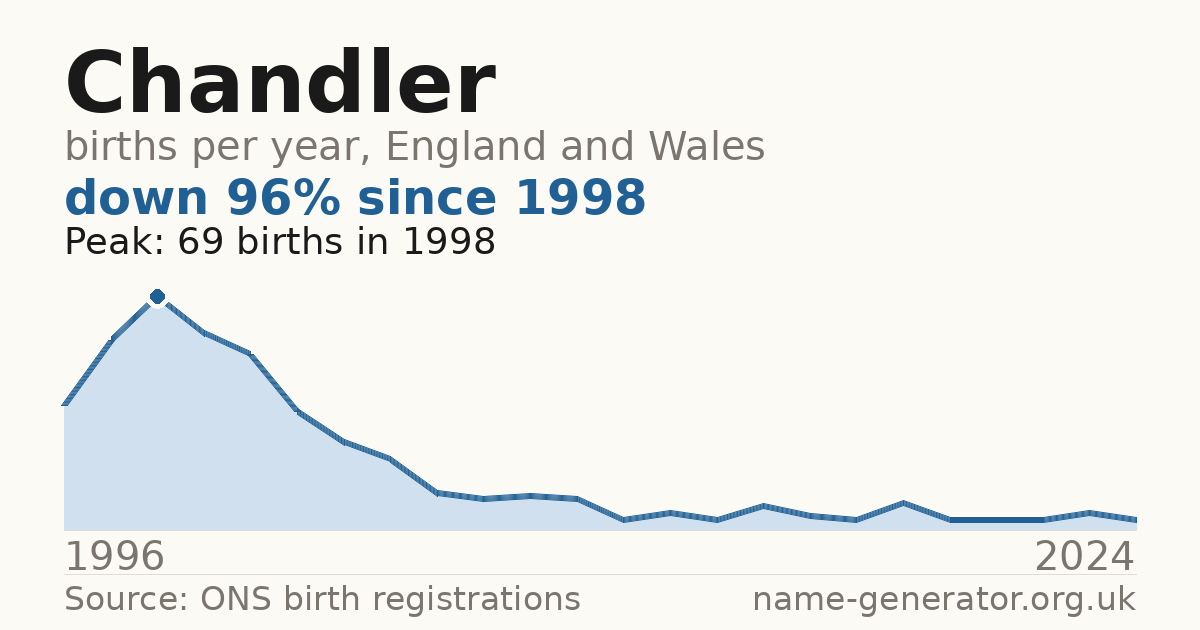 Chart: babies named Chandler per year in England and Wales, 1996 to 2024, peaking at about 69 in 1998