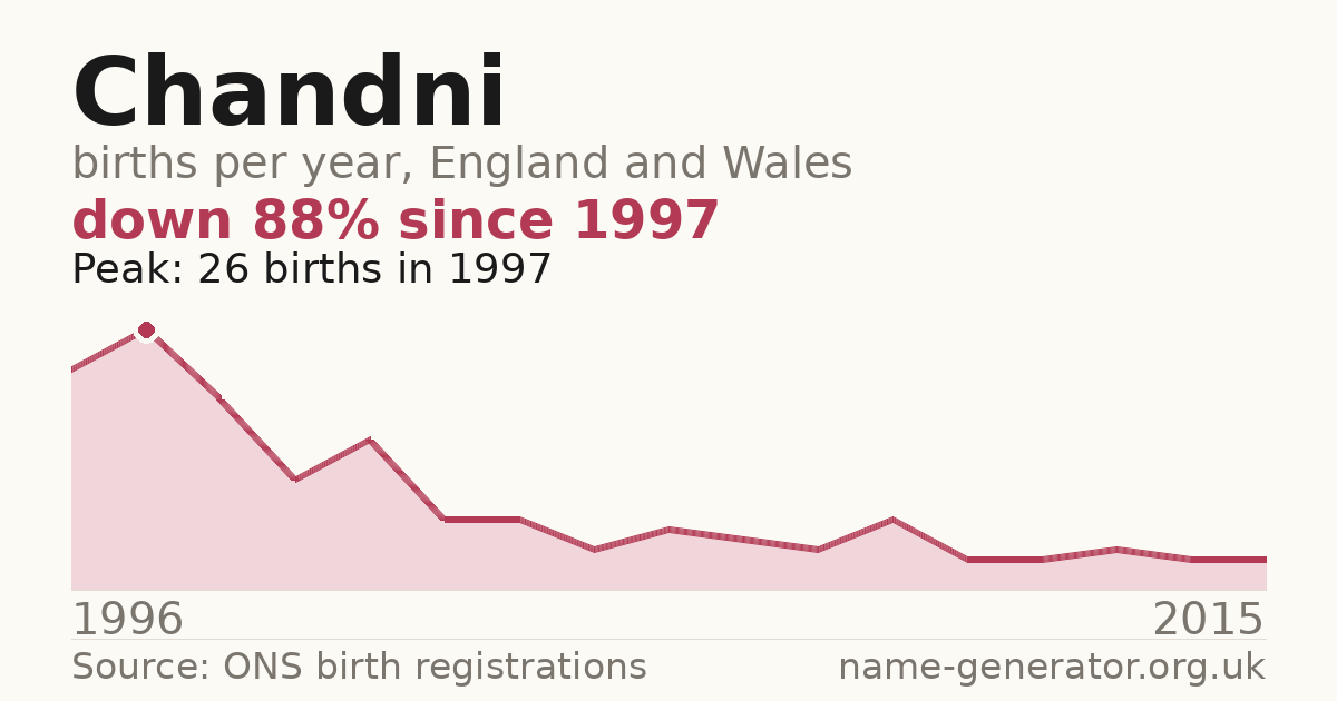 Chart: babies named Chandni per year in England and Wales, 1996 to 2015, peaking at about 26 in 1997
