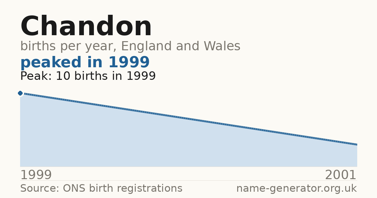 Chart: babies named Chandon per year in England and Wales, 1999 to 2001, peaking at about 10 in 1999