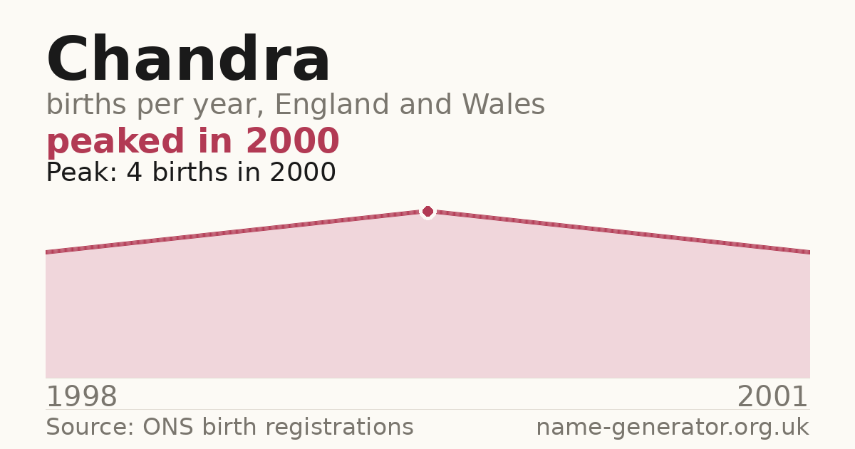 Chart: babies named Chandra per year in England and Wales, 1998 to 2001, peaking at about 4 in 2000
