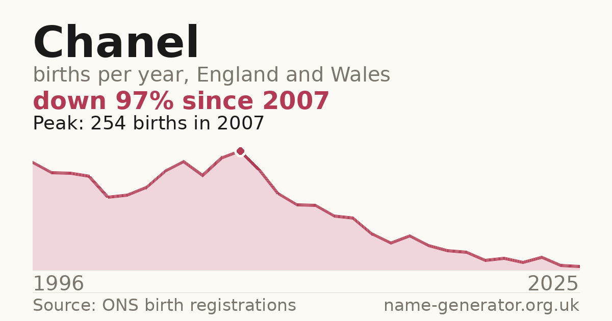 Chart: babies named Chanel per year in England and Wales, 1996 to 2025, peaking at about 254 in 2007