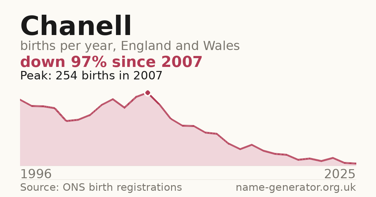Chart: babies named Chanell per year in England and Wales, 1996 to 2025, peaking at about 254 in 2007