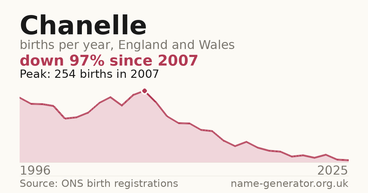 Chart: babies named Chanelle per year in England and Wales, 1996 to 2025, peaking at about 254 in 2007
