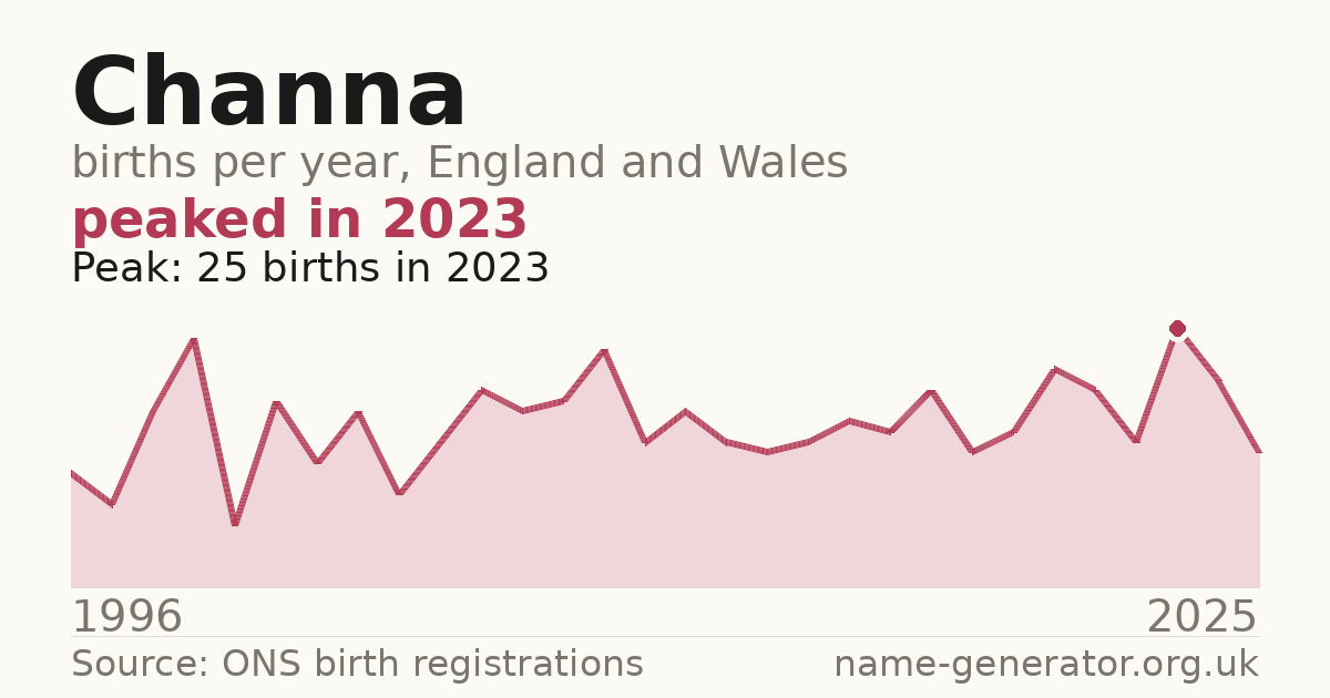 Chart: babies named Channa per year in England and Wales, 1996 to 2025, peaking at about 25 in 2023