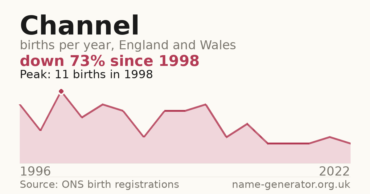 Chart: babies named Channel per year in England and Wales, 1996 to 2022, peaking at about 11 in 1998