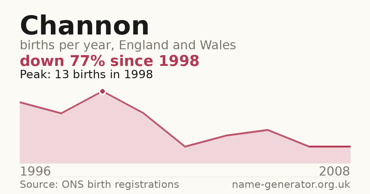 Chart: babies named Channon per year in England and Wales, 1996 to 2008, peaking at about 13 in 1998