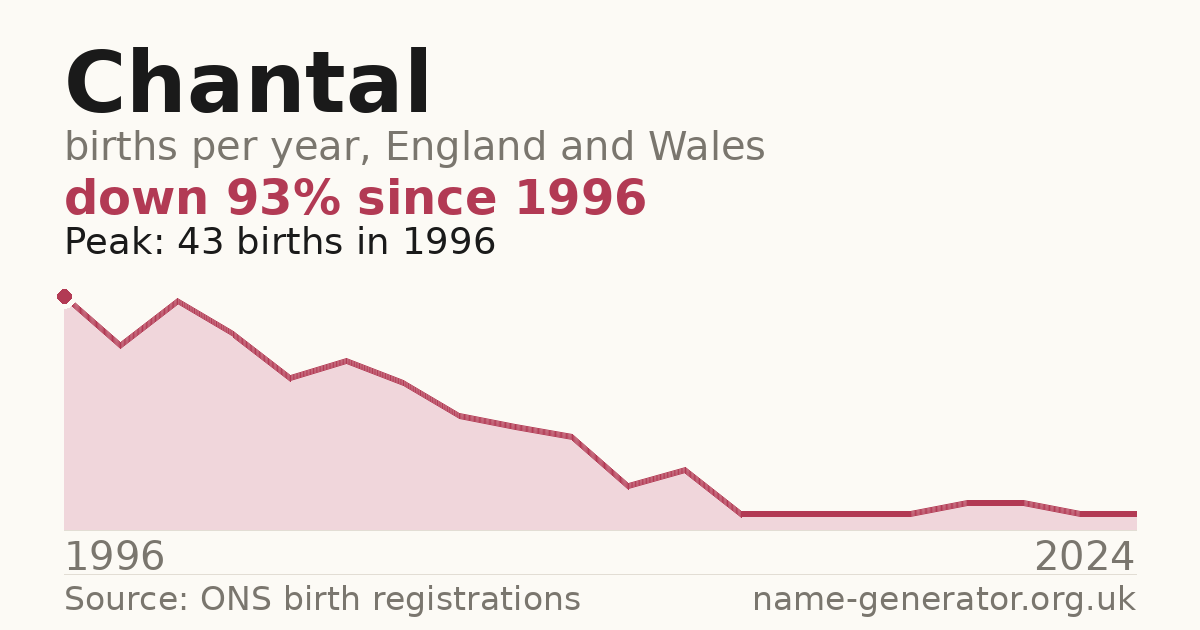 Chart: babies named Chantal per year in England and Wales, 1996 to 2024, peaking at about 43 in 1996