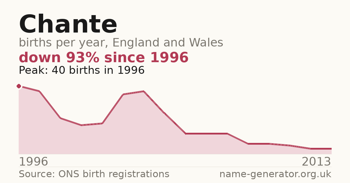 Chart: babies named Chante per year in England and Wales, 1996 to 2013, peaking at about 40 in 1996