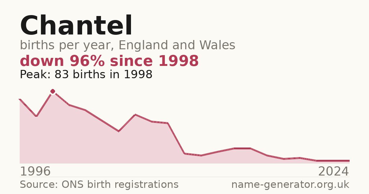 Chart: babies named Chantel per year in England and Wales, 1996 to 2024, peaking at about 83 in 1998