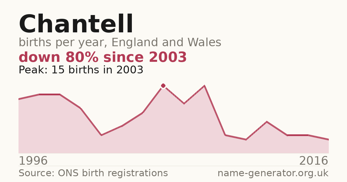 Chart: babies named Chantell per year in England and Wales, 1996 to 2016, peaking at about 15 in 2003
