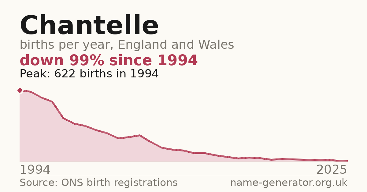 Chart: babies named Chantelle per year in England and Wales, 1994 to 2025, peaking at about 622 in 1994