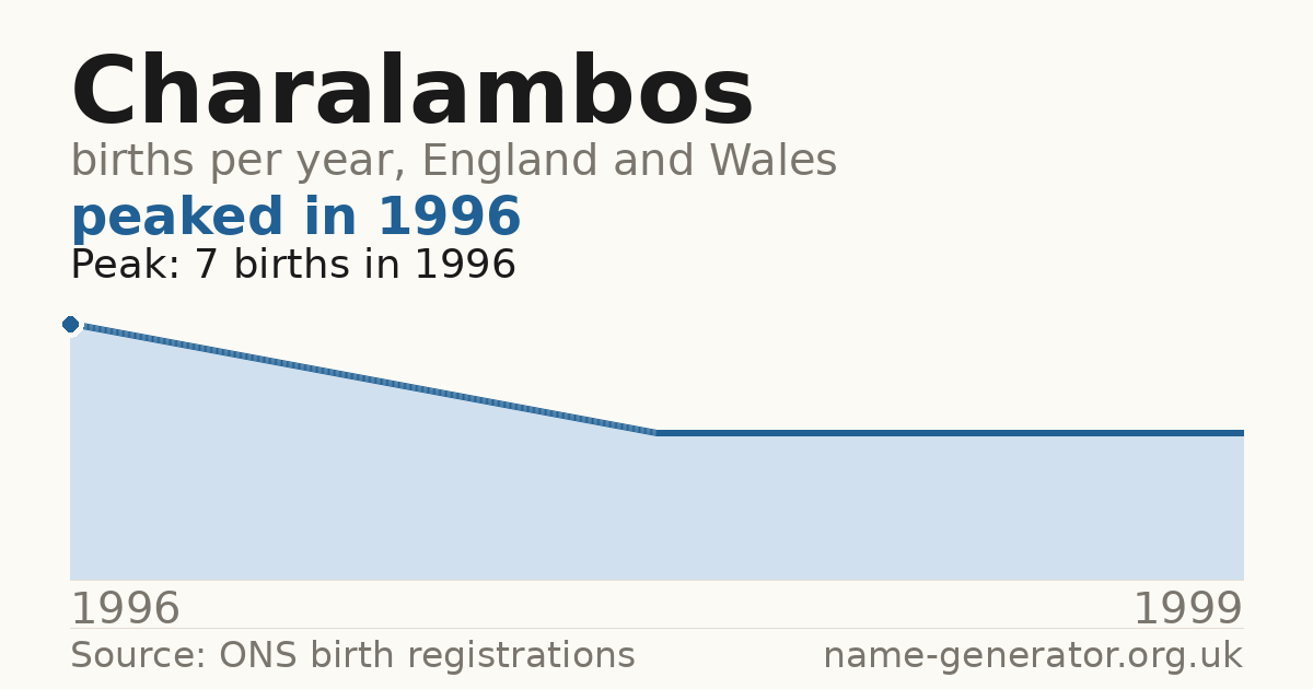 Chart: babies named Charalambos per year in England and Wales, 1996 to 1999, peaking at about 7 in 1996