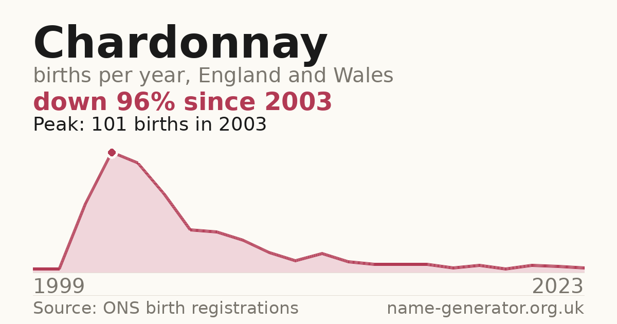 Chart: babies named Chardonnay per year in England and Wales, 1999 to 2023, peaking at about 101 in 2003