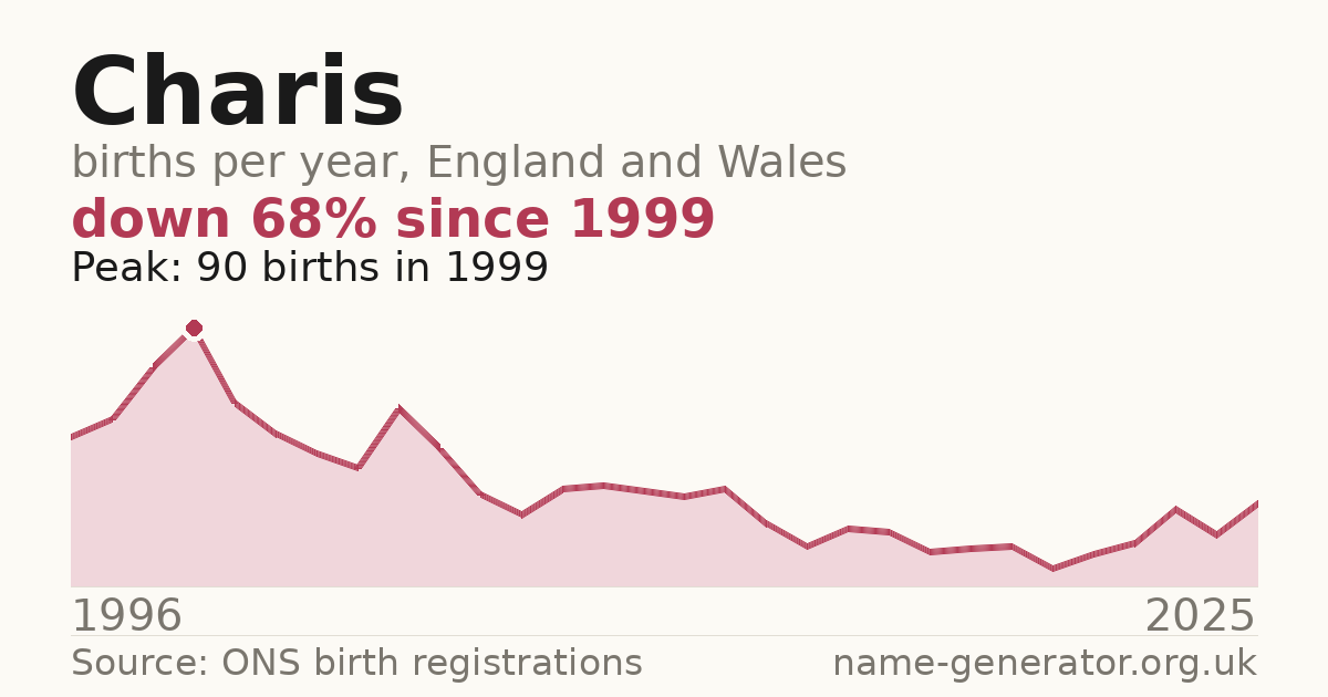 Chart: babies named Charis per year in England and Wales, 1996 to 2025, peaking at about 90 in 1999