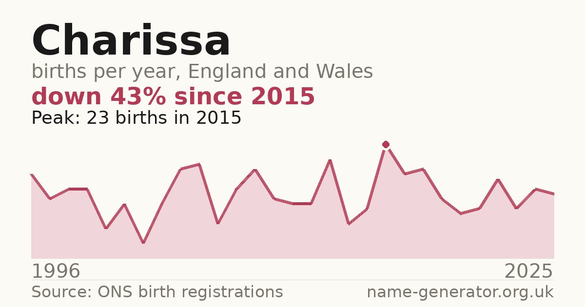 Chart: babies named Charissa per year in England and Wales, 1996 to 2025, peaking at about 23 in 2015