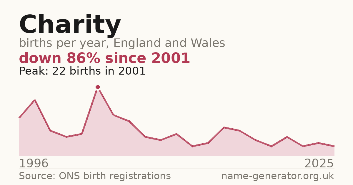 Chart: babies named Charity per year in England and Wales, 1996 to 2025, peaking at about 22 in 2001