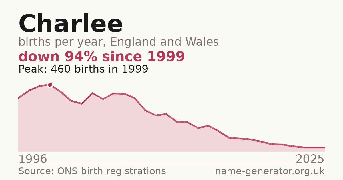 Chart: babies named Charlee per year in England and Wales, 1996 to 2025, peaking at about 460 in 1999