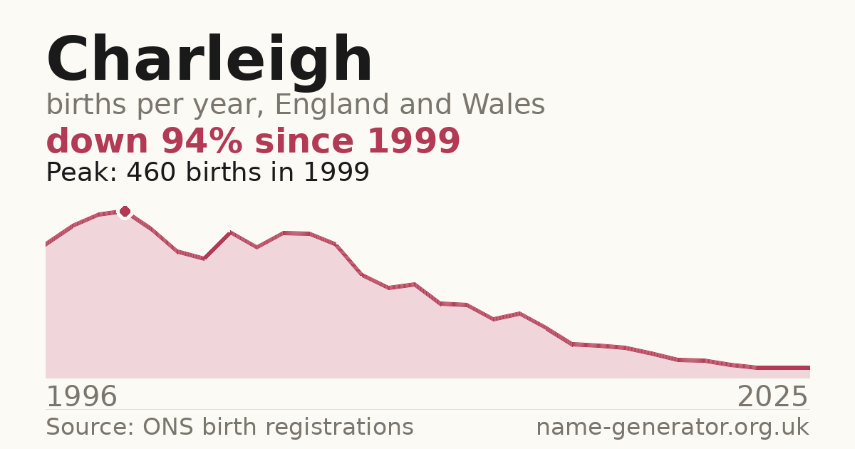 Chart: babies named Charleigh per year in England and Wales, 1996 to 2025, peaking at about 460 in 1999