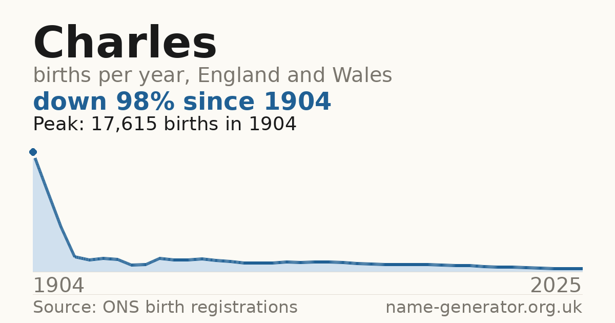 Chart: babies named Charles per year in England and Wales, 1904 to 2025, peaking at about 17,615 in 1904