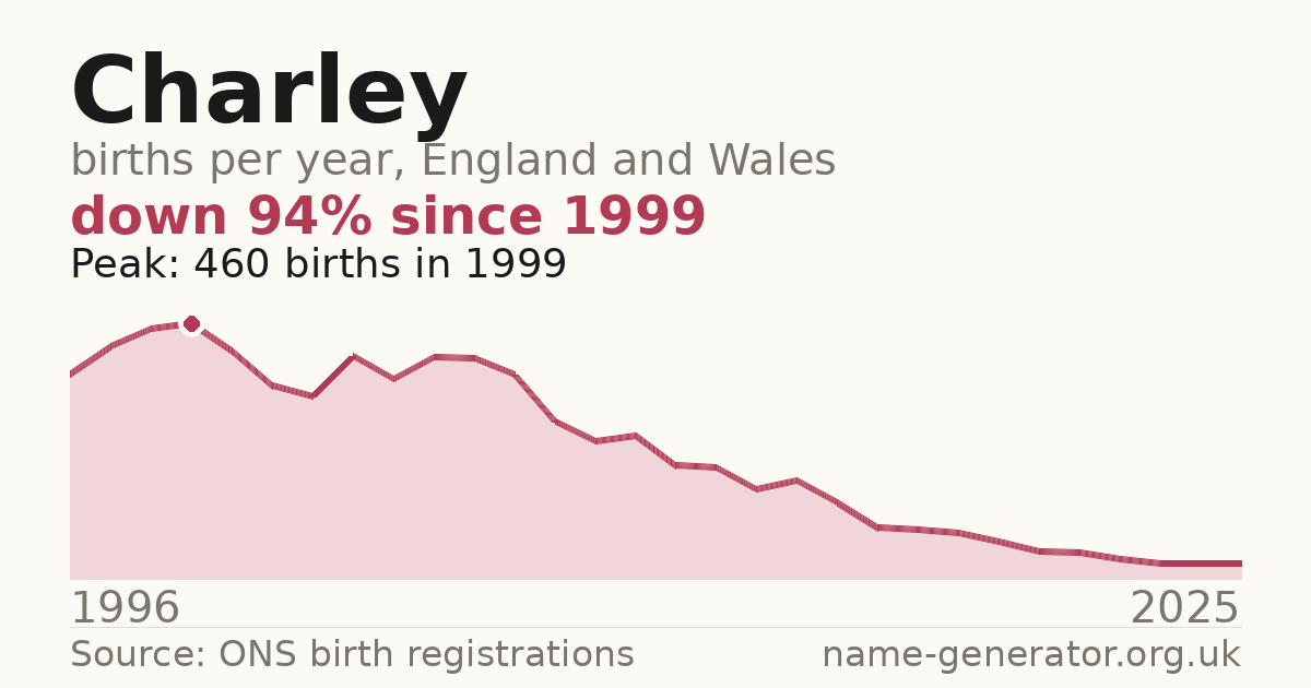Chart: babies named Charley per year in England and Wales, 1996 to 2025, peaking at about 460 in 1999