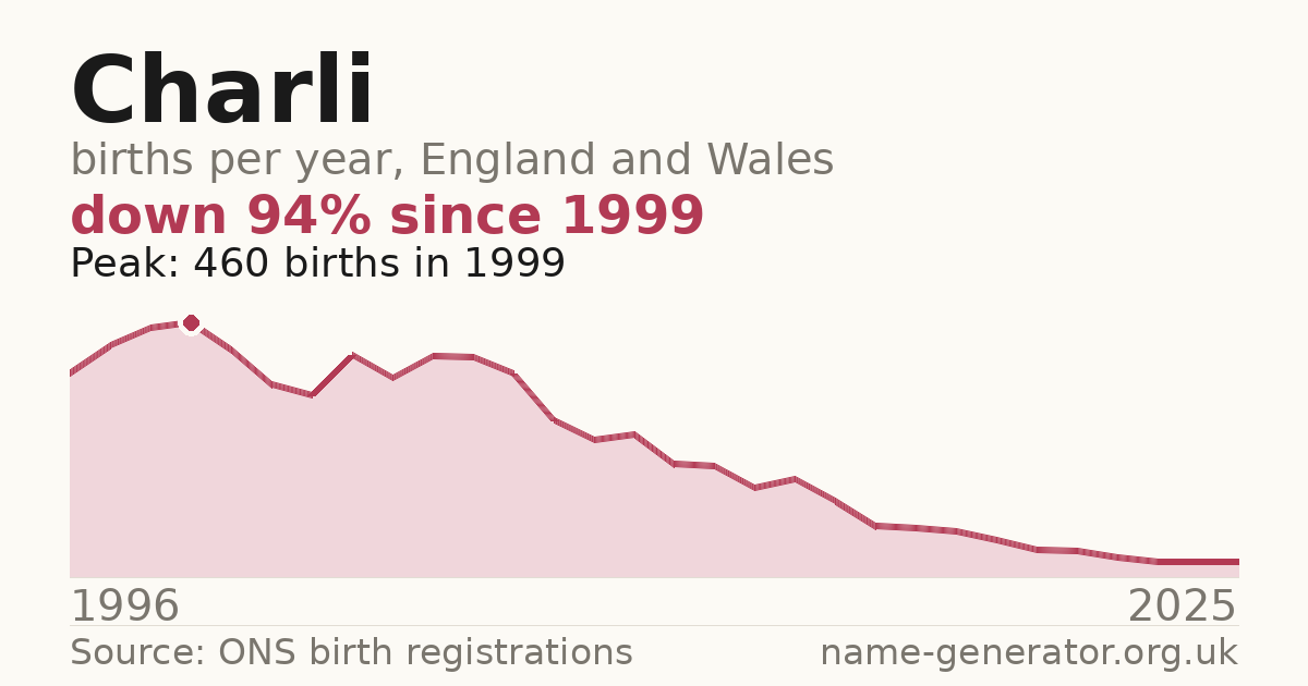 Chart: babies named Charli per year in England and Wales, 1996 to 2025, peaking at about 460 in 1999