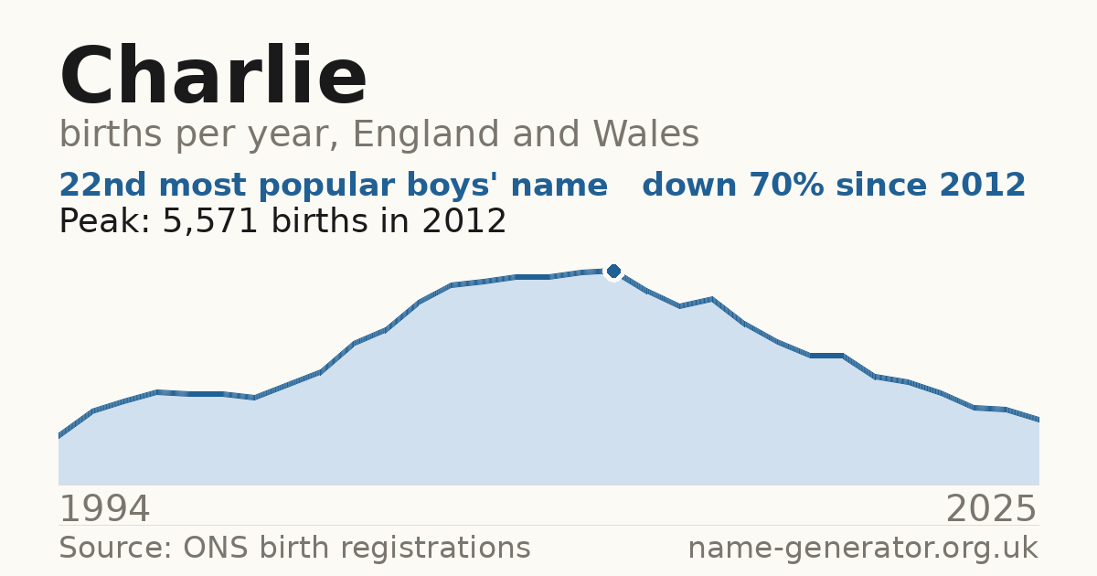 Chart: babies named Charlie per year in England and Wales, 1994 to 2025, peaking at about 5,571 in 2012