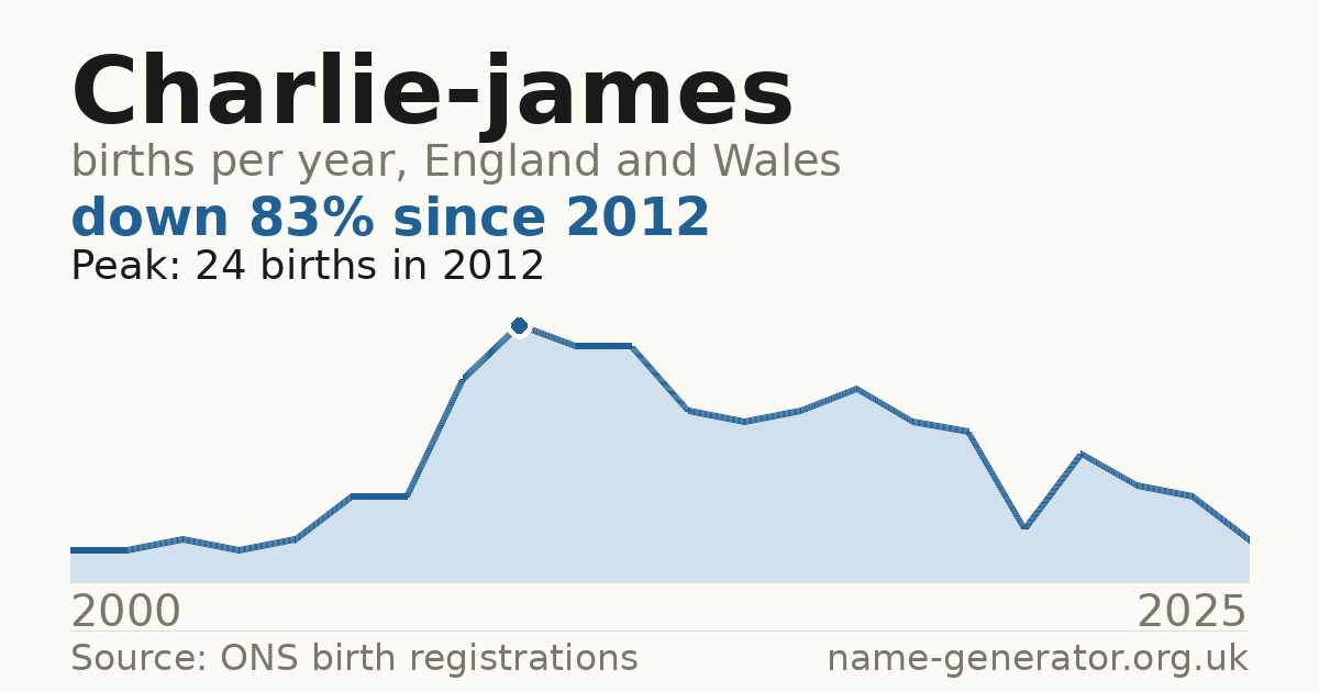 Chart: babies named Charlie-James per year in England and Wales, 2000 to 2025, peaking at about 24 in 2012