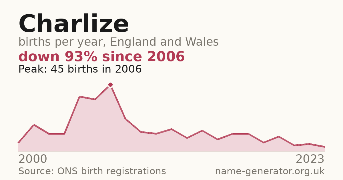 Chart: babies named Charlize per year in England and Wales, 2000 to 2023, peaking at about 45 in 2006