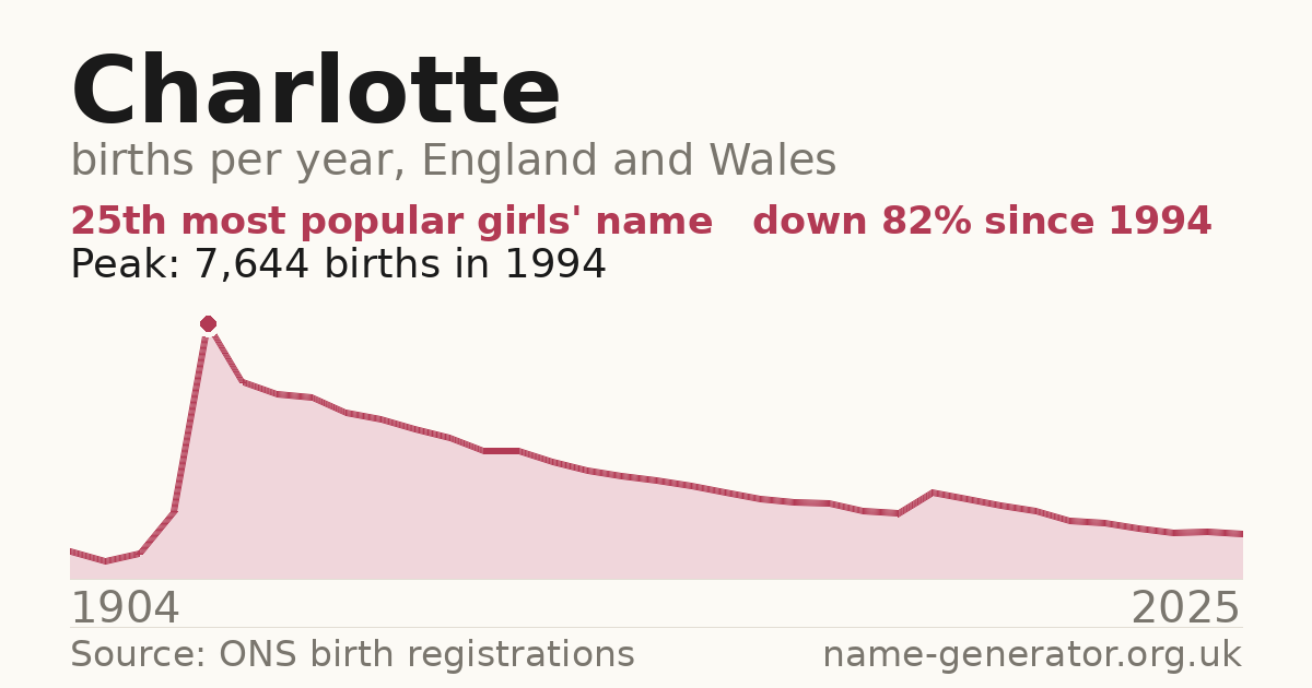 Chart: babies named Charlotte per year in England and Wales, 1904 to 2025, peaking at about 7,644 in 1994