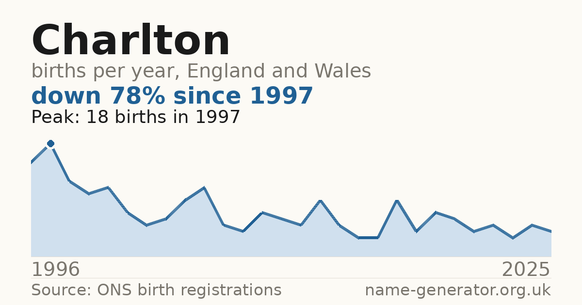 Chart: babies named Charlton per year in England and Wales, 1996 to 2025, peaking at about 18 in 1997
