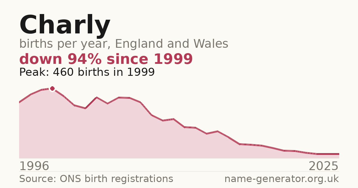 Chart: babies named Charly per year in England and Wales, 1996 to 2025, peaking at about 460 in 1999