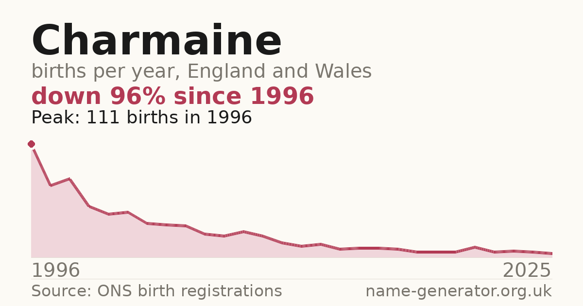 Chart: babies named Charmaine per year in England and Wales, 1996 to 2025, peaking at about 111 in 1996