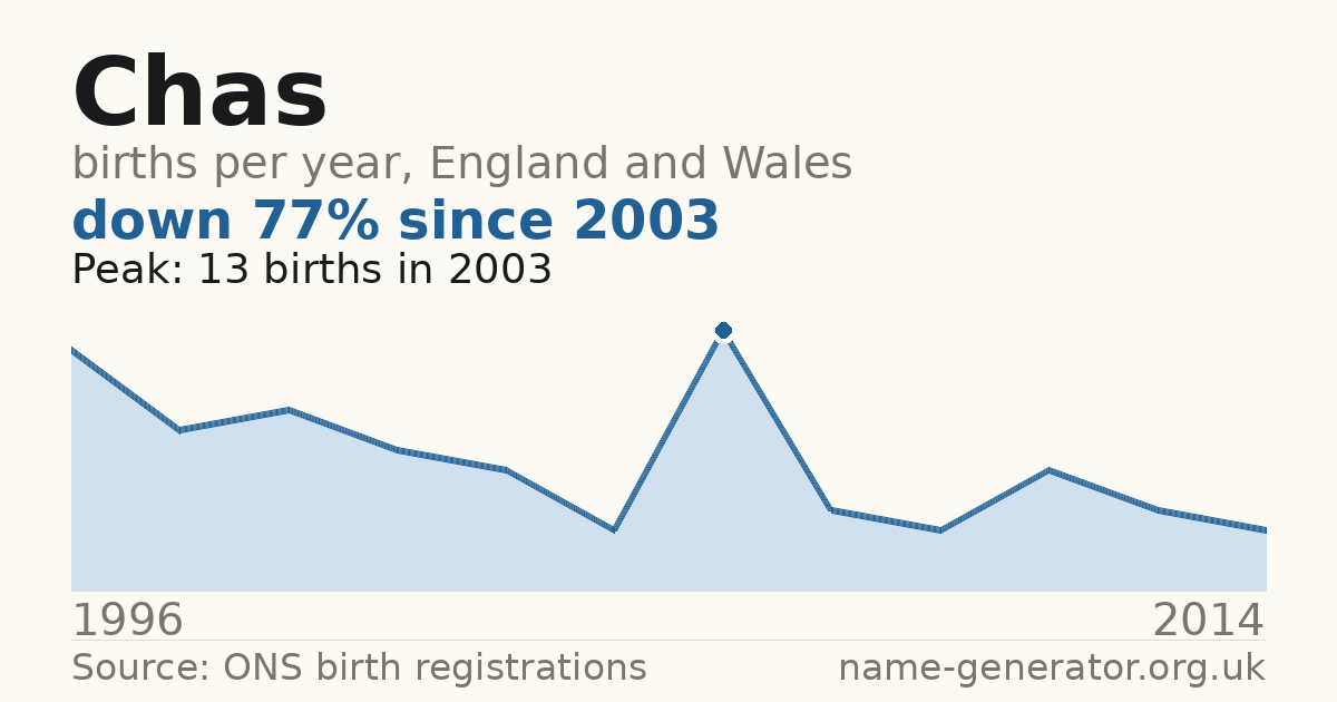 Chart: babies named Chas per year in England and Wales, 1904 to 2025, peaking at about 17,615 in 1904
