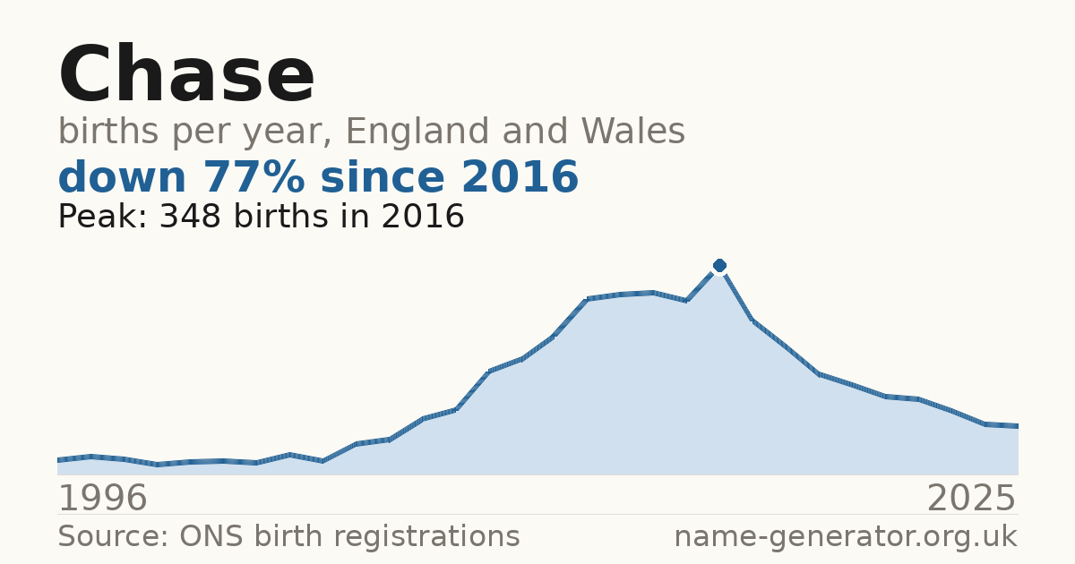 Chart: babies named Chase per year in England and Wales, 1996 to 2025, peaking at about 348 in 2016