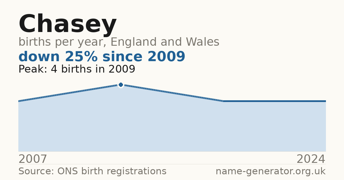 Chart: babies named Chasey per year in England and Wales, 2007 to 2024, peaking at about 4 in 2009