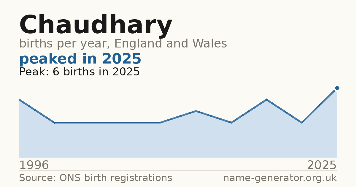 Chart: babies named Chaudhary per year in England and Wales, 1996 to 2025, peaking at about 6 in 2025