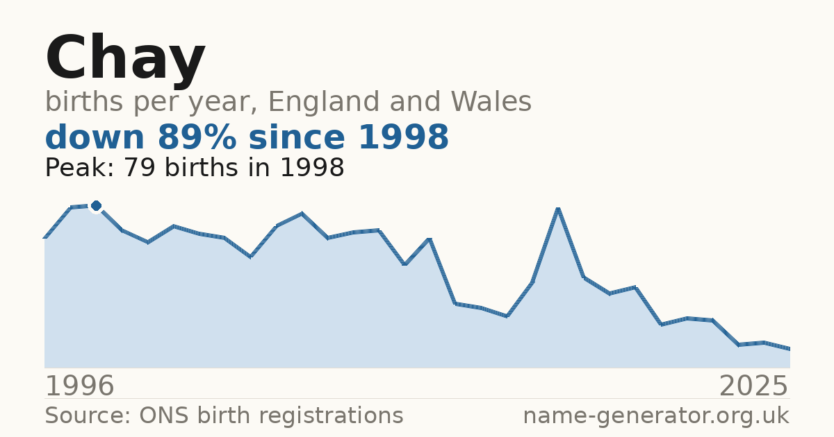 Chart: babies named Chay per year in England and Wales, 1996 to 2025, peaking at about 79 in 1998