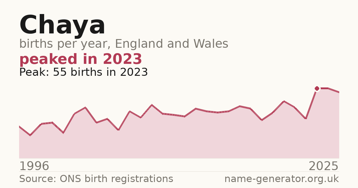 Chart: babies named Chaya per year in England and Wales, 1996 to 2025, peaking at about 55 in 2023
